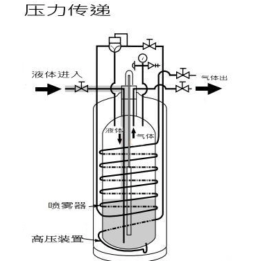 自增壓液氮罐工作原理